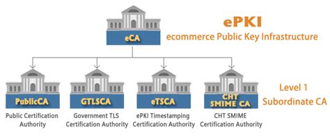 Chunghwa Telecom Public Key Infrastructure 